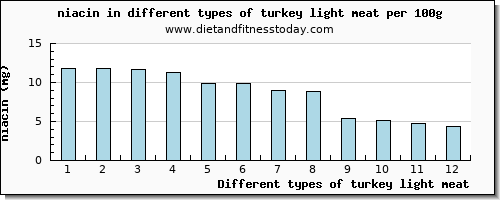 turkey light meat niacin per 100g